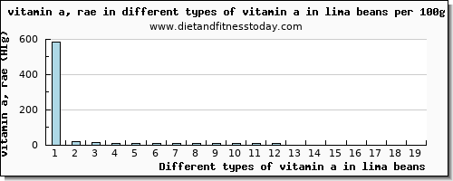 vitamin a in lima beans vitamin a, rae per 100g